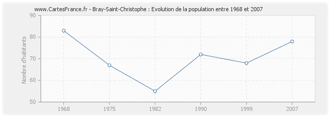 Population Bray-Saint-Christophe