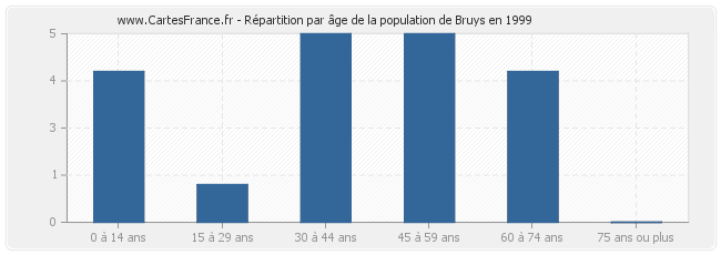 Répartition par âge de la population de Bruys en 1999