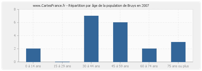 Répartition par âge de la population de Bruys en 2007