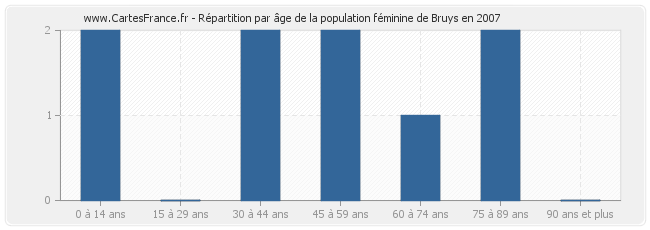 Répartition par âge de la population féminine de Bruys en 2007