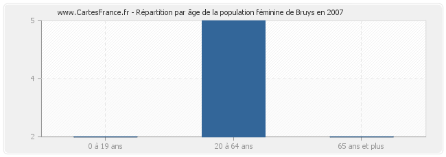 Répartition par âge de la population féminine de Bruys en 2007