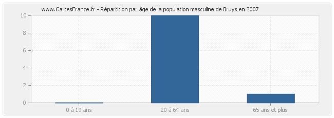 Répartition par âge de la population masculine de Bruys en 2007