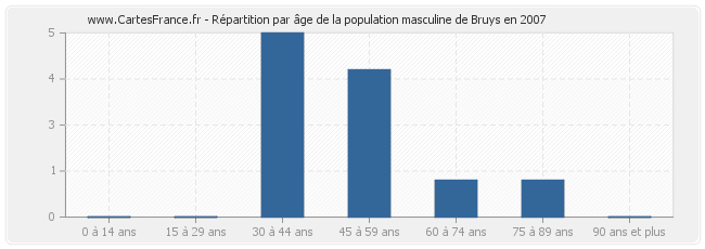 Répartition par âge de la population masculine de Bruys en 2007