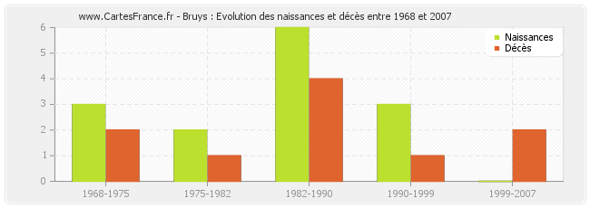 Bruys : Evolution des naissances et décès entre 1968 et 2007