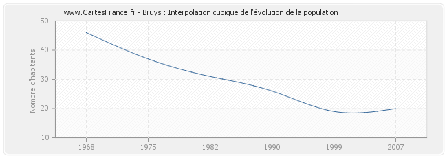 Bruys : Interpolation cubique de l'évolution de la population