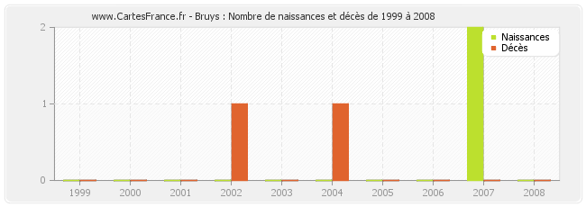 Bruys : Nombre de naissances et décès de 1999 à 2008