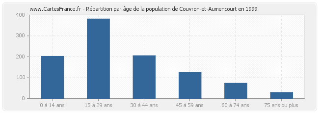 Répartition par âge de la population de Couvron-et-Aumencourt en 1999