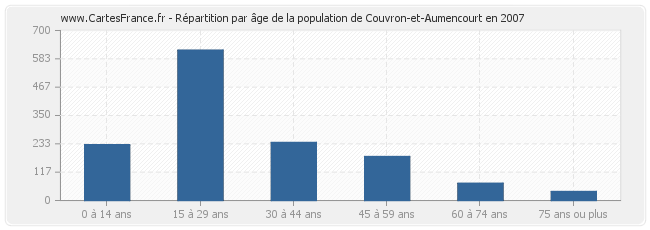 Répartition par âge de la population de Couvron-et-Aumencourt en 2007