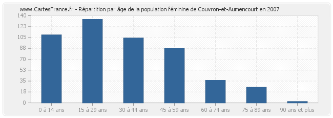 Répartition par âge de la population féminine de Couvron-et-Aumencourt en 2007