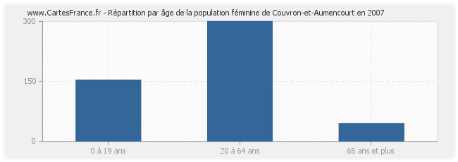 Répartition par âge de la population féminine de Couvron-et-Aumencourt en 2007