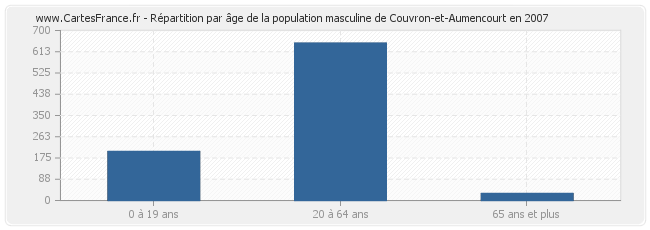 Répartition par âge de la population masculine de Couvron-et-Aumencourt en 2007