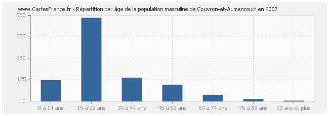 Répartition par âge de la population masculine de Couvron-et-Aumencourt en 2007