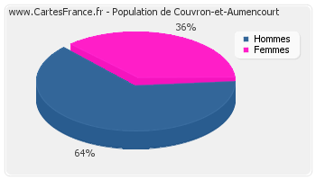 Répartition de la population de Couvron-et-Aumencourt en 2007