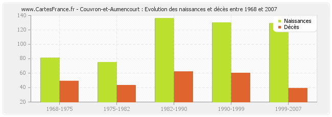 Couvron-et-Aumencourt : Evolution des naissances et décès entre 1968 et 2007