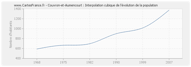 Couvron-et-Aumencourt : Interpolation cubique de l'évolution de la population