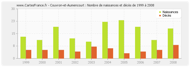 Couvron-et-Aumencourt : Nombre de naissances et décès de 1999 à 2008