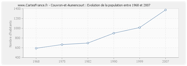 Population Couvron-et-Aumencourt