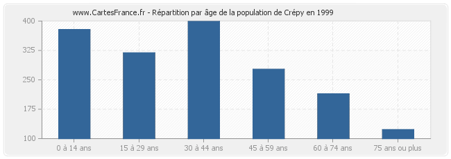 Répartition par âge de la population de Crépy en 1999