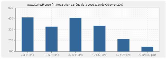 Répartition par âge de la population de Crépy en 2007