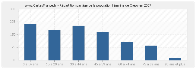 Répartition par âge de la population féminine de Crépy en 2007