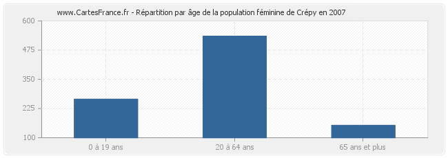 Répartition par âge de la population féminine de Crépy en 2007