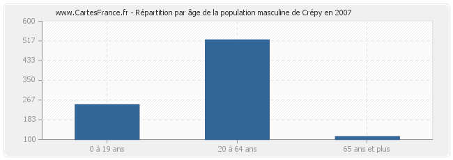 Répartition par âge de la population masculine de Crépy en 2007