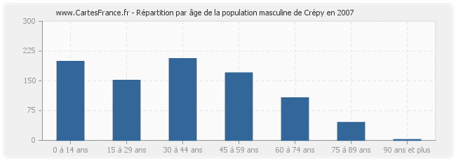 Répartition par âge de la population masculine de Crépy en 2007