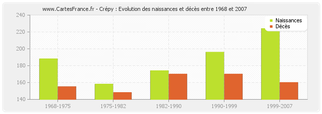 Crépy : Evolution des naissances et décès entre 1968 et 2007