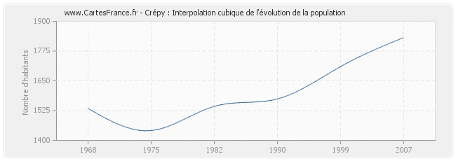 Crépy : Interpolation cubique de l'évolution de la population