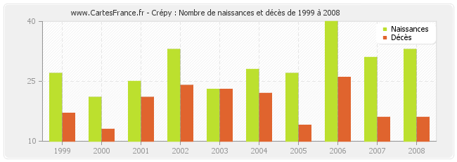 Crépy : Nombre de naissances et décès de 1999 à 2008