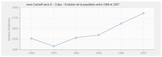 Population Crépy