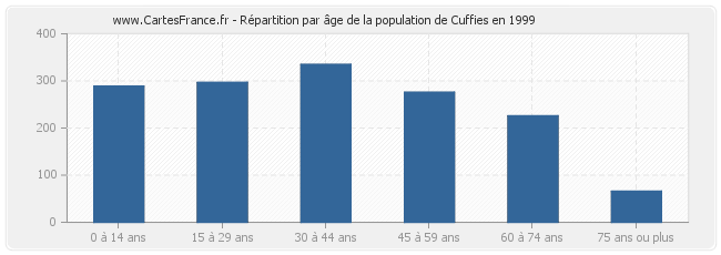 Répartition par âge de la population de Cuffies en 1999