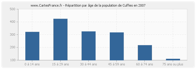 Répartition par âge de la population de Cuffies en 2007