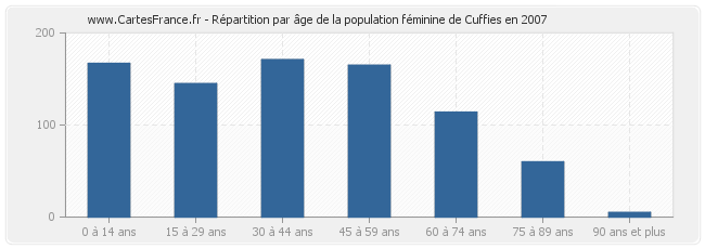 Répartition par âge de la population féminine de Cuffies en 2007