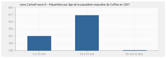 Répartition par âge de la population masculine de Cuffies en 2007