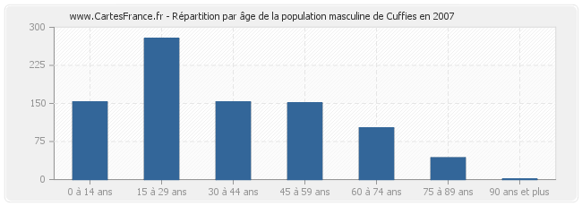 Répartition par âge de la population masculine de Cuffies en 2007