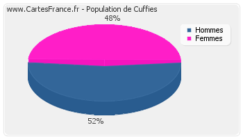 Répartition de la population de Cuffies en 2007