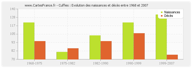 Cuffies : Evolution des naissances et décès entre 1968 et 2007