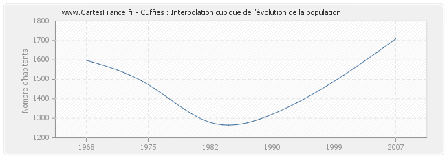 Cuffies : Interpolation cubique de l'évolution de la population