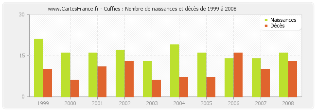 Cuffies : Nombre de naissances et décès de 1999 à 2008