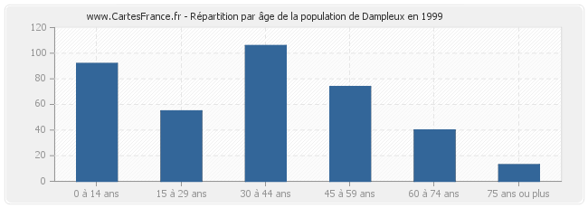 Répartition par âge de la population de Dampleux en 1999