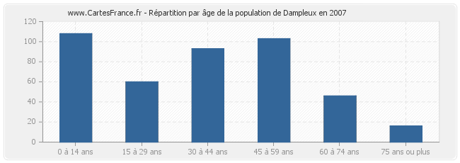 Répartition par âge de la population de Dampleux en 2007