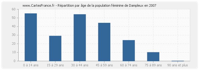 Répartition par âge de la population féminine de Dampleux en 2007