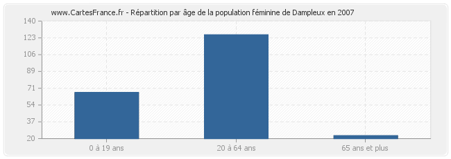 Répartition par âge de la population féminine de Dampleux en 2007