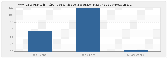 Répartition par âge de la population masculine de Dampleux en 2007