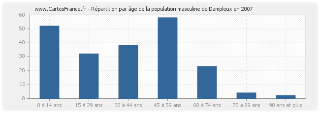 Répartition par âge de la population masculine de Dampleux en 2007