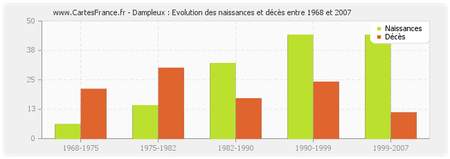 Dampleux : Evolution des naissances et décès entre 1968 et 2007