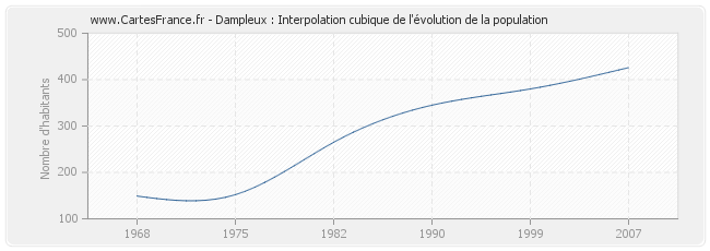 Dampleux : Interpolation cubique de l'évolution de la population