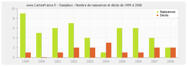 Dampleux : Nombre de naissances et décès de 1999 à 2008