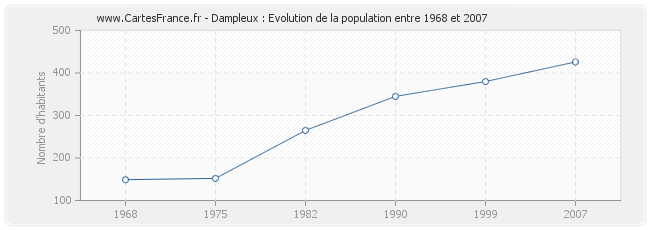 Population Dampleux